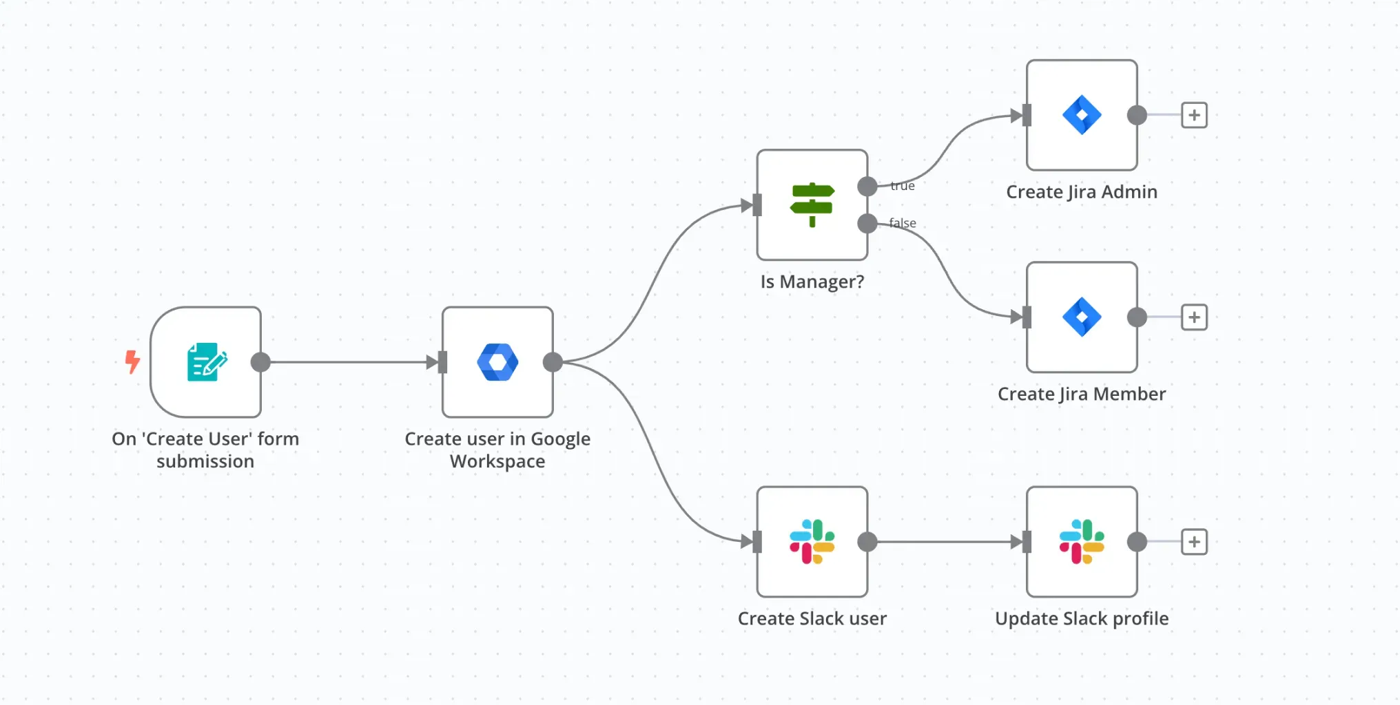 Example developer onboarding workflow in n8n