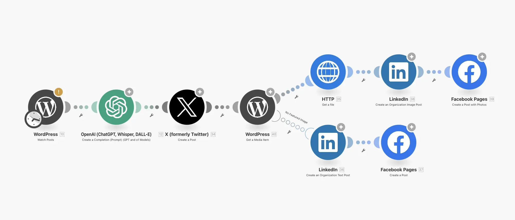 blog automation workflow in make