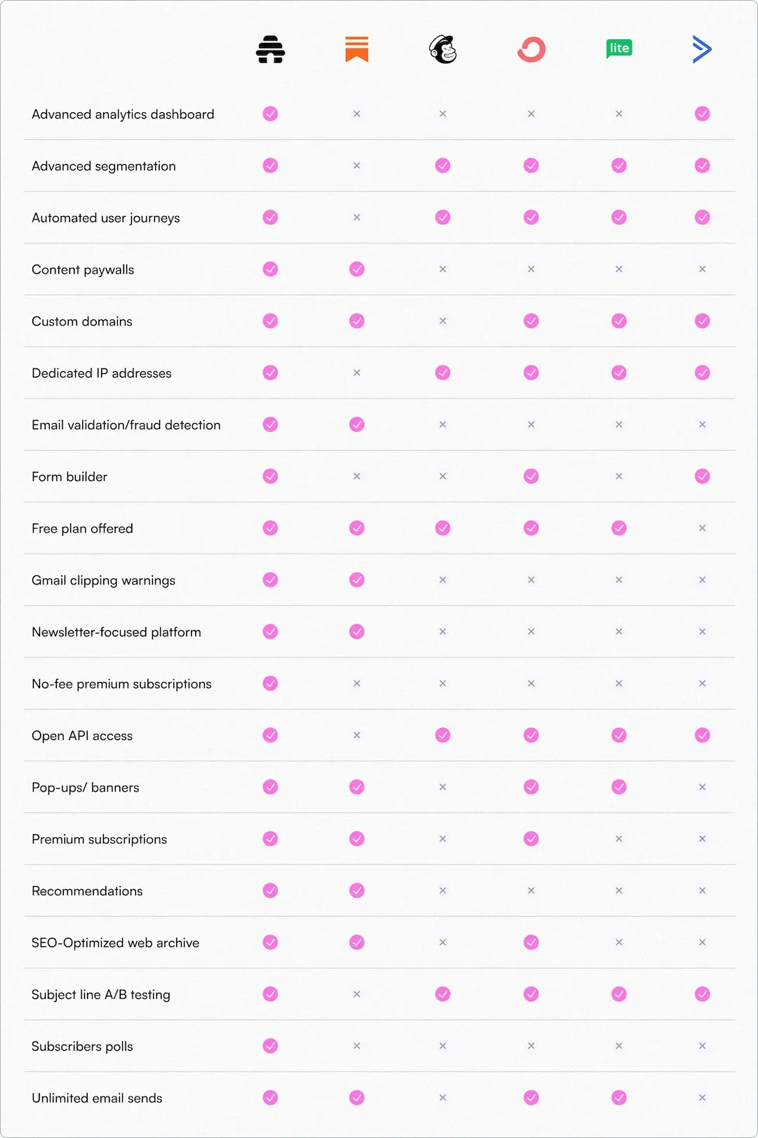 beehiiv feature comparison