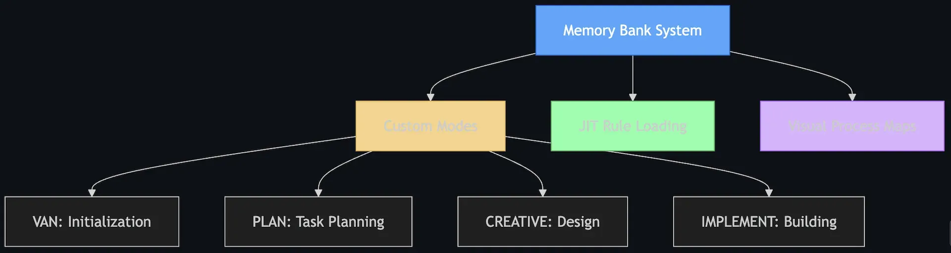 Flowchart showing how custom modes interact with memory bank files