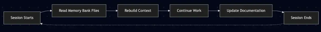 memory bank workflow