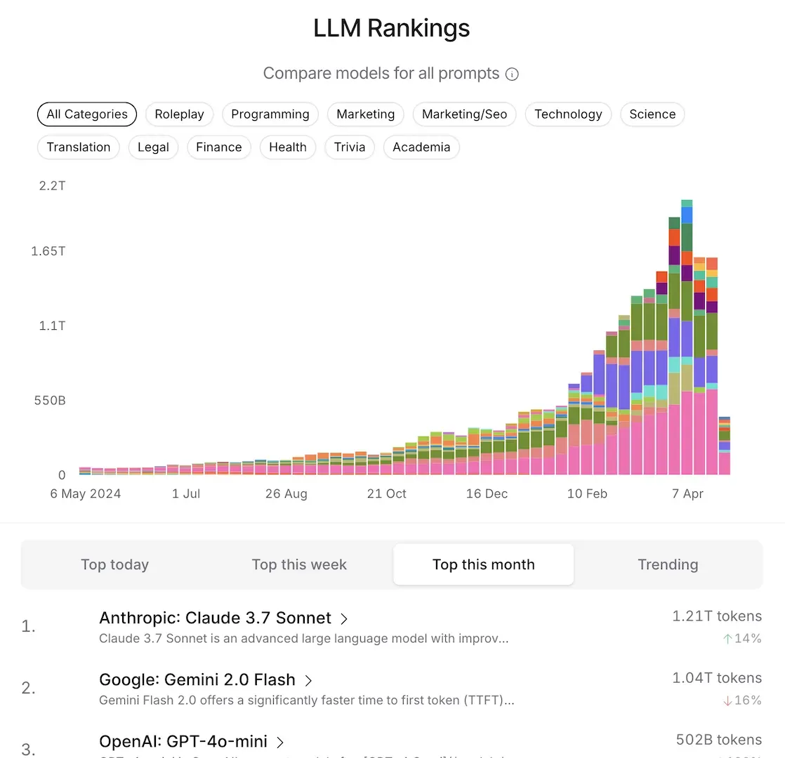 openrouter llm rankings