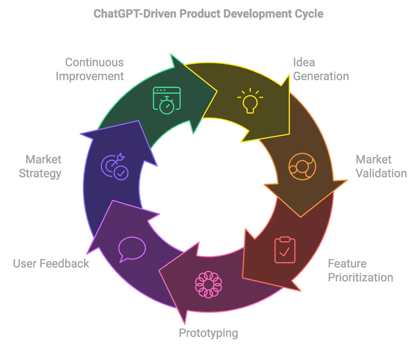 product-development